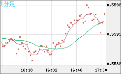 ＮＺドル/米ドルチャート（NZD/USD）1分足