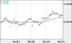ＮＺドル/米ドルチャート（NZD/USD）1分足