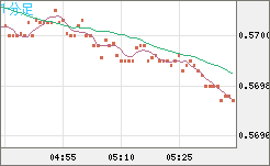 ＮＺドル/米ドルチャート（NZD/USD）1分足