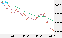ＮＺドル/米ドルチャート（NZD/USD）1分足