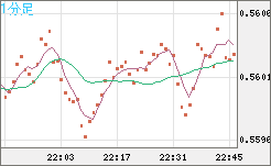 ＮＺドル/米ドルチャート（NZD/USD）1分足