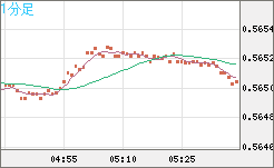 ＮＺドル/米ドルチャート（NZD/USD）1分足