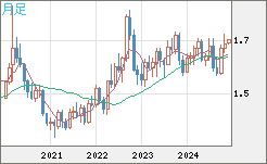 NZDUSD