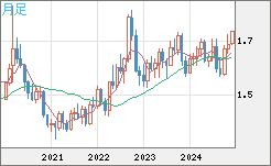 NZDUSD