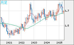 米ドル/ＮＺドルチャート（USD/NZD、逆転通貨ペア）月足