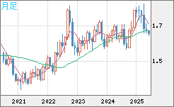 米ドル/ＮＺドルチャート（USD/NZD、逆転通貨ペア）月足