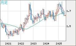 米ドル/ＮＺドルチャート（USD/NZD、逆転通貨ペア）月足