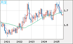 米ドル/ＮＺドルチャート（USD/NZD、逆転通貨ペア）月足