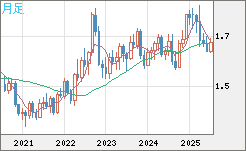米ドル/ＮＺドルチャート（USD/NZD、逆転通貨ペア）月足