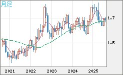 米ドル/ＮＺドルチャート（USD/NZD、逆転通貨ペア）月足