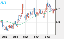 米ドル/ＮＺドルチャート（USD/NZD、逆転通貨ペア）月足