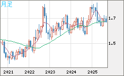 米ドル/ＮＺドルチャート（USD/NZD、逆転通貨ペア）月足