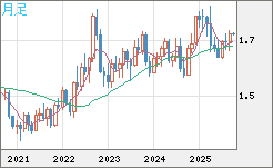 米ドル/ＮＺドルチャート（USD/NZD、逆転通貨ペア）月足