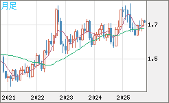 米ドル/ＮＺドルチャート（USD/NZD、逆転通貨ペア）月足
