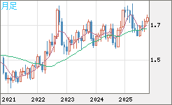 米ドル/NZドルチャート(USD/NZD、逆転通貨ペア)月足