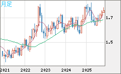 米ドル/ＮＺドルチャート（USD/NZD、逆転通貨ペア）月足