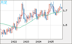 米ドル/ＮＺドルチャート（USD/NZD、逆転通貨ペア）月足