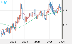 米ドル/ＮＺドルチャート（USD/NZD、逆転通貨ペア）月足