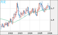 米ドル/ＮＺドルチャート（USD/NZD、逆転通貨ペア）月足
