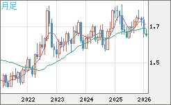 米ドル/ＮＺドルチャート（USD/NZD、逆転通貨ペア）月足