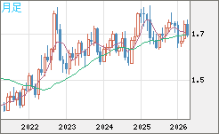 米ドル/ＮＺドルチャート（USD/NZD、逆転通貨ペア）月足