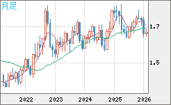 米ドル/ＮＺドルチャート（USD/NZD、逆転通貨ペア）月足