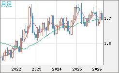 米ドル/ＮＺドルチャート（USD/NZD、逆転通貨ペア）月足