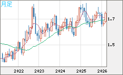米ドル/ＮＺドルチャート（USD/NZD、逆転通貨ペア）月足