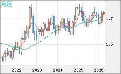米ドル/ＮＺドルチャート（USD/NZD、逆転通貨ペア）月足