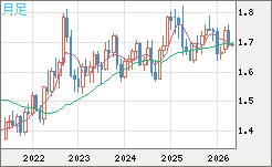 米ドル/ＮＺドルチャート（USD/NZD、逆転通貨ペア）月足