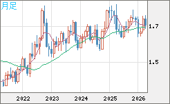 米ドル/ＮＺドルチャート（USD/NZD、逆転通貨ペア）月足