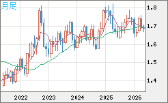 米ドル/ＮＺドルチャート（USD/NZD、逆転通貨ペア）月足