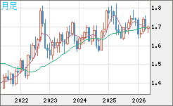 米ドル/ＮＺドルチャート（USD/NZD、逆転通貨ペア）月足