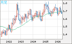 米ドル/ＮＺドルチャート（USD/NZD、逆転通貨ペア）月足