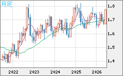 米ドル/ＮＺドルチャート（USD/NZD、逆転通貨ペア）月足