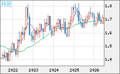 米ドル/ＮＺドルチャート（USD/NZD、逆転通貨ペア）月足
