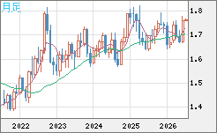 米ドル/ＮＺドルチャート（USD/NZD、逆転通貨ペア）月足
