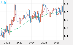 米ドル/ＮＺドルチャート（USD/NZD、逆転通貨ペア）月足