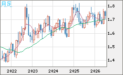 米ドル/ＮＺドルチャート（USD/NZD、逆転通貨ペア）月足
