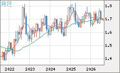 米ドル/ＮＺドルチャート（USD/NZD、逆転通貨ペア）月足