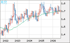 米ドル/ＮＺドルチャート（USD/NZD、逆転通貨ペア）月足