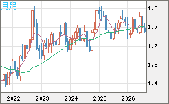 米ドル/ＮＺドルチャート（USD/NZD、逆転通貨ペア）月足