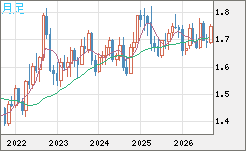 米ドル/ＮＺドルチャート（USD/NZD、逆転通貨ペア）月足