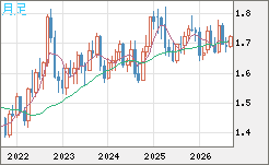 米ドル/ＮＺドルチャート（USD/NZD、逆転通貨ペア）月足