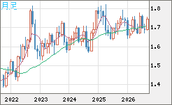 米ドル/ＮＺドルチャート（USD/NZD、逆転通貨ペア）月足