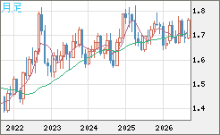 米ドル/ＮＺドルチャート（USD/NZD、逆転通貨ペア）月足