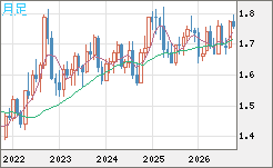 米ドル/ＮＺドルチャート（USD/NZD、逆転通貨ペア）月足