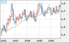 米ドル/ＮＺドルチャート（USD/NZD、逆転通貨ペア）月足