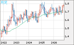 米ドル/ＮＺドルチャート（USD/NZD、逆転通貨ペア）月足