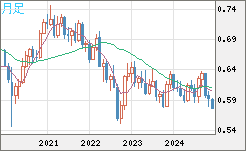 NZDUSD